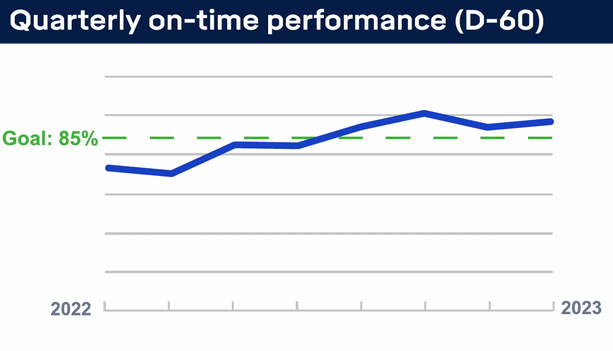 Wheels Up on-time performance Q4 2023