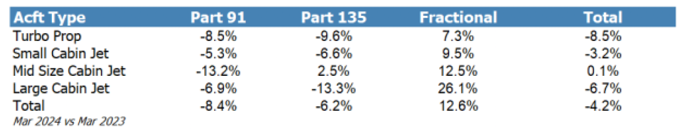 March 2024 private jet flight activity