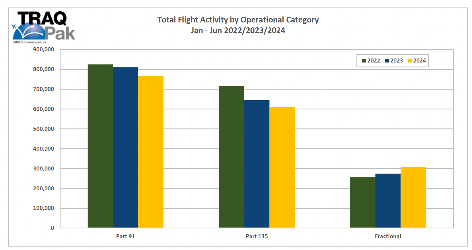 Argus private jet flight activity Jan - June 2024 vs 2023/22