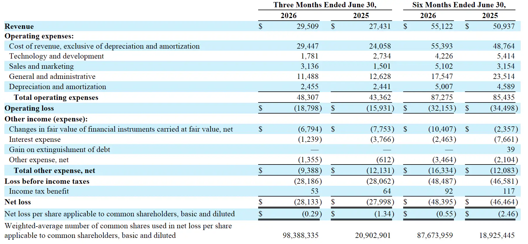 Surf Air 2026 Q2 Financials