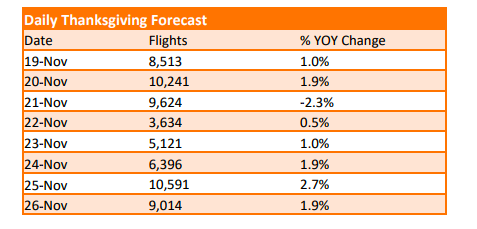 Thanksgiving Private Jet Travel Forecast 2018