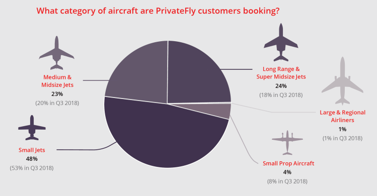The most popular private jets by cabin size