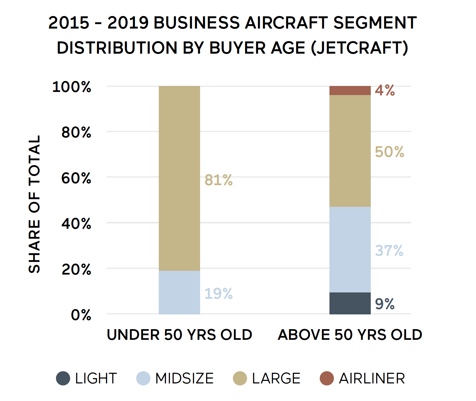 Young UHNW private jet buyers