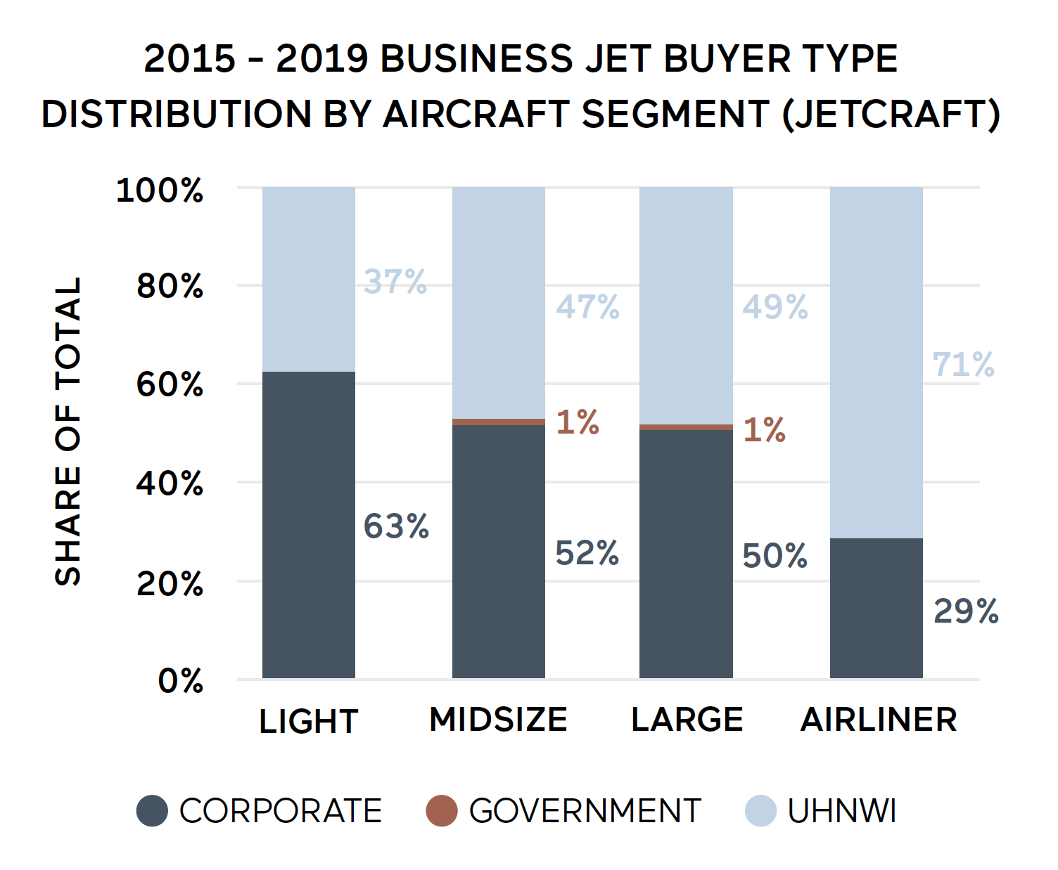UHWN vs corporate private jet buyers