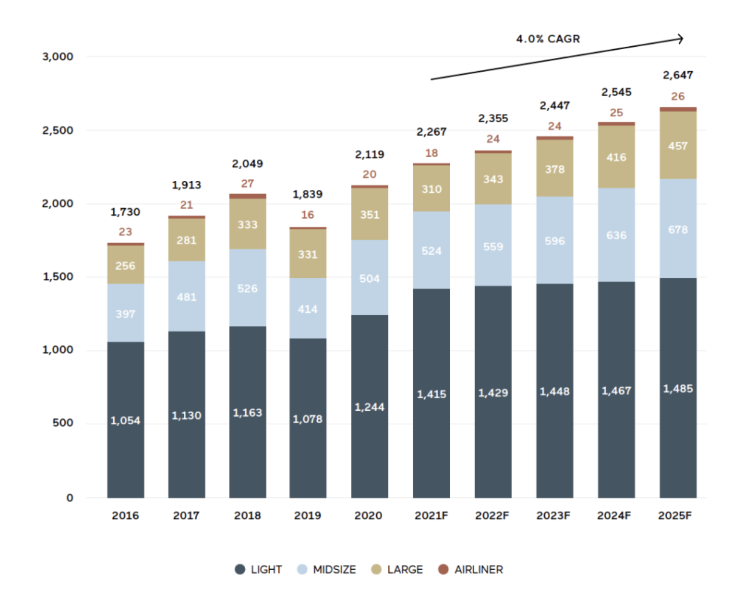 used private jet transactions by year