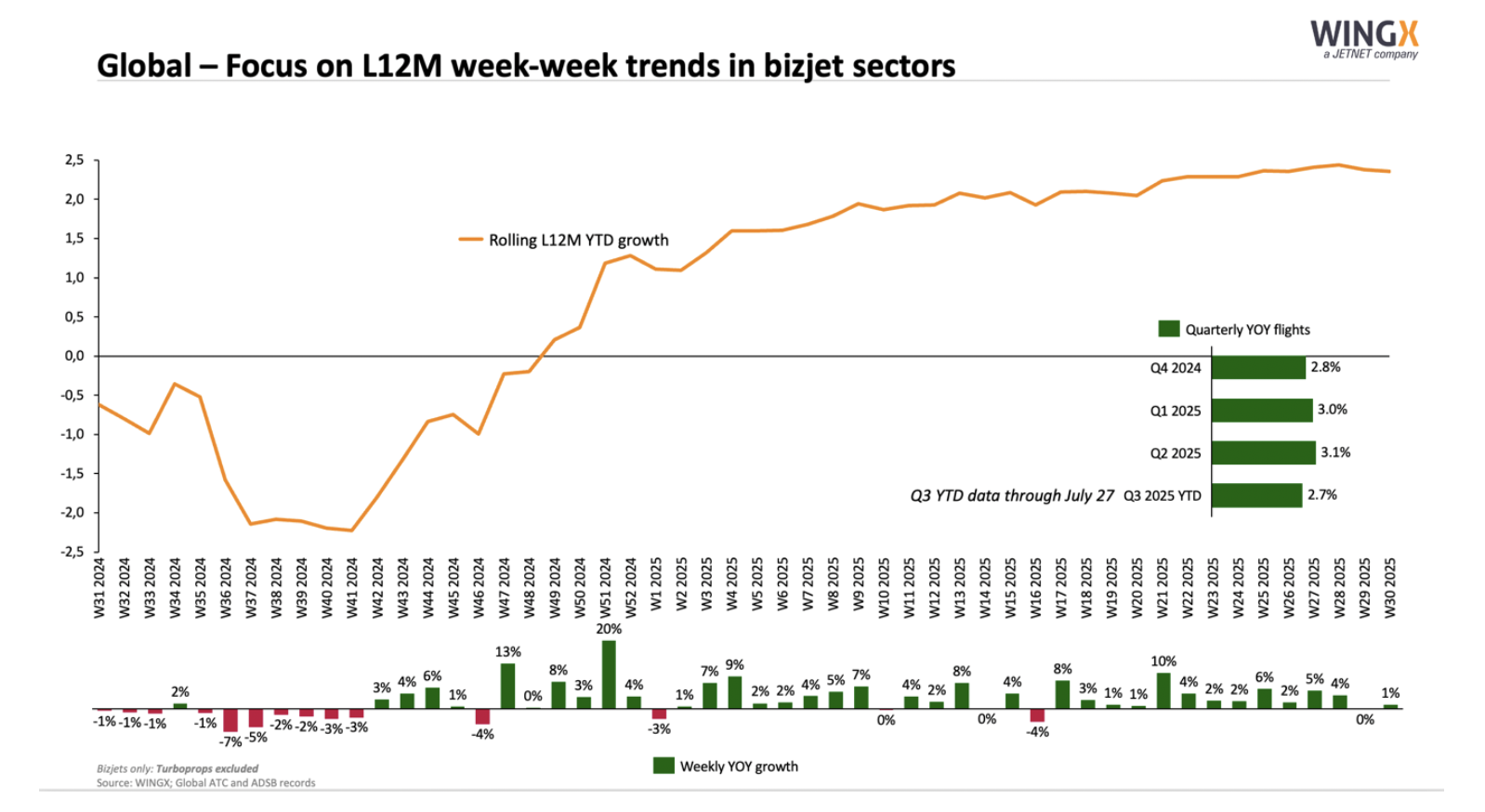 Weekly Private Jet Flight Activity Last 52 weeks