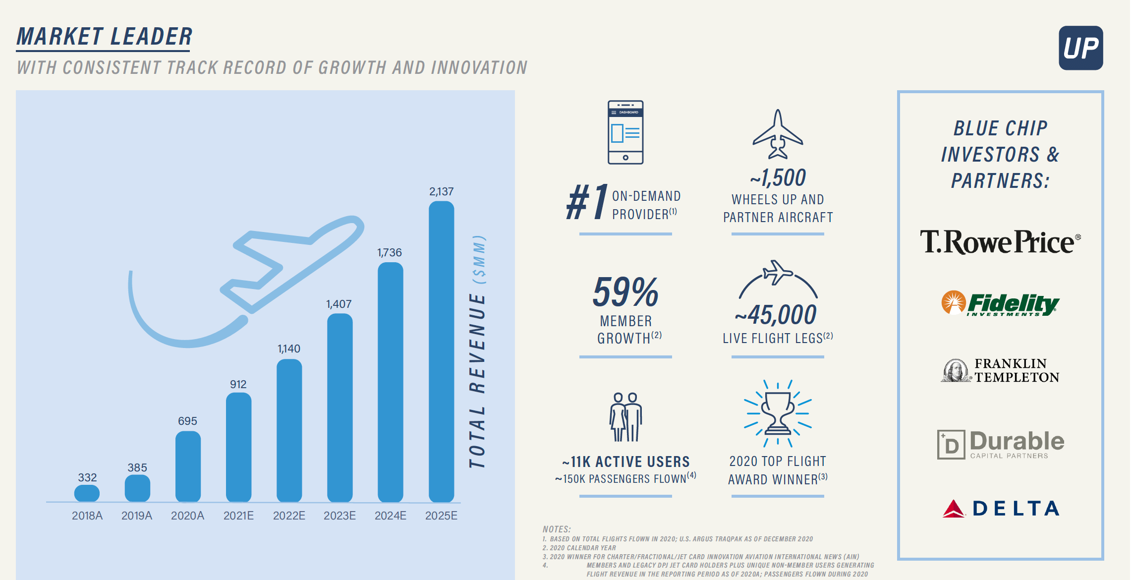 Wheels Up Annual Revenues