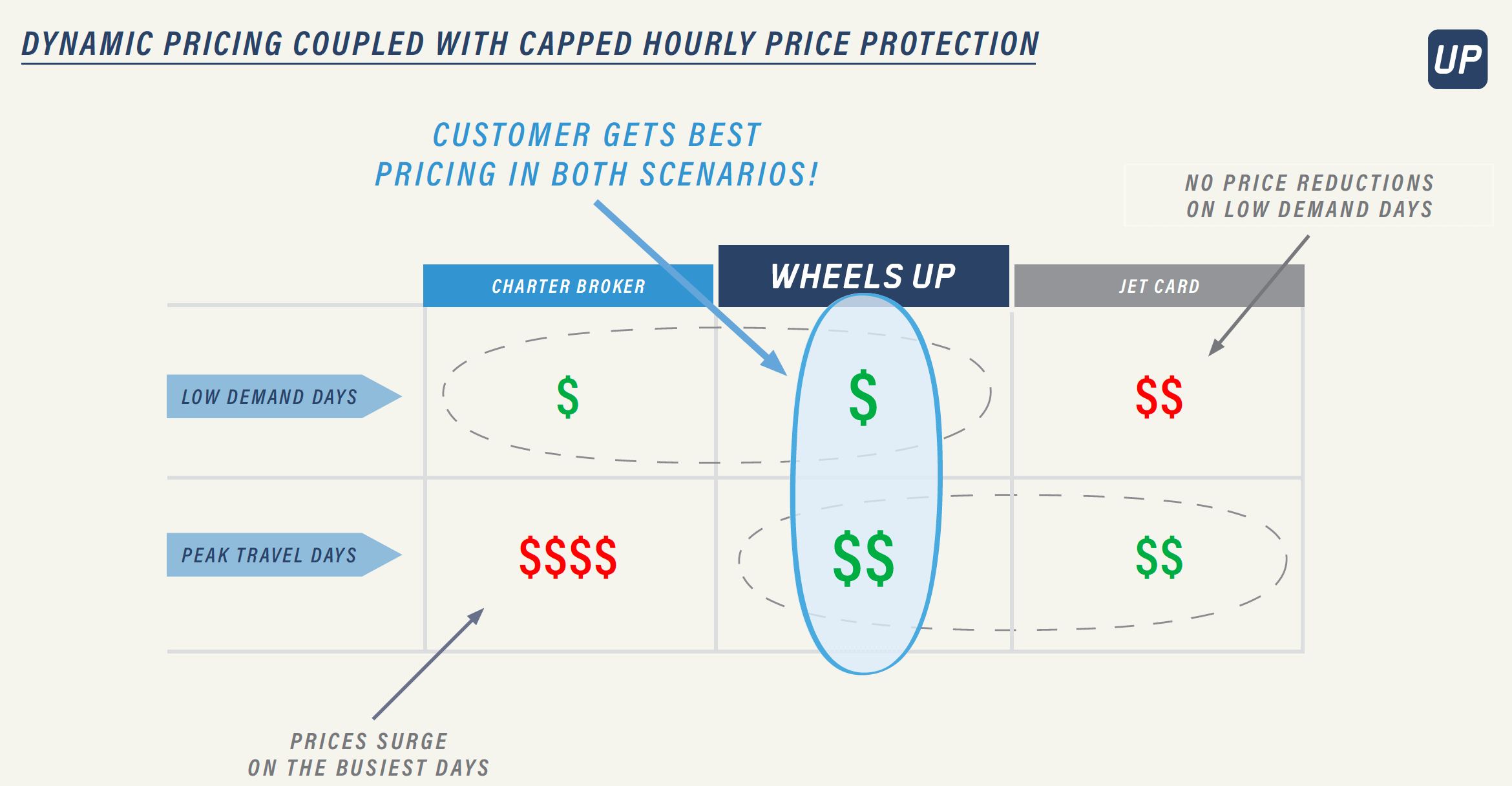 Wheels Up Capped Pricing 