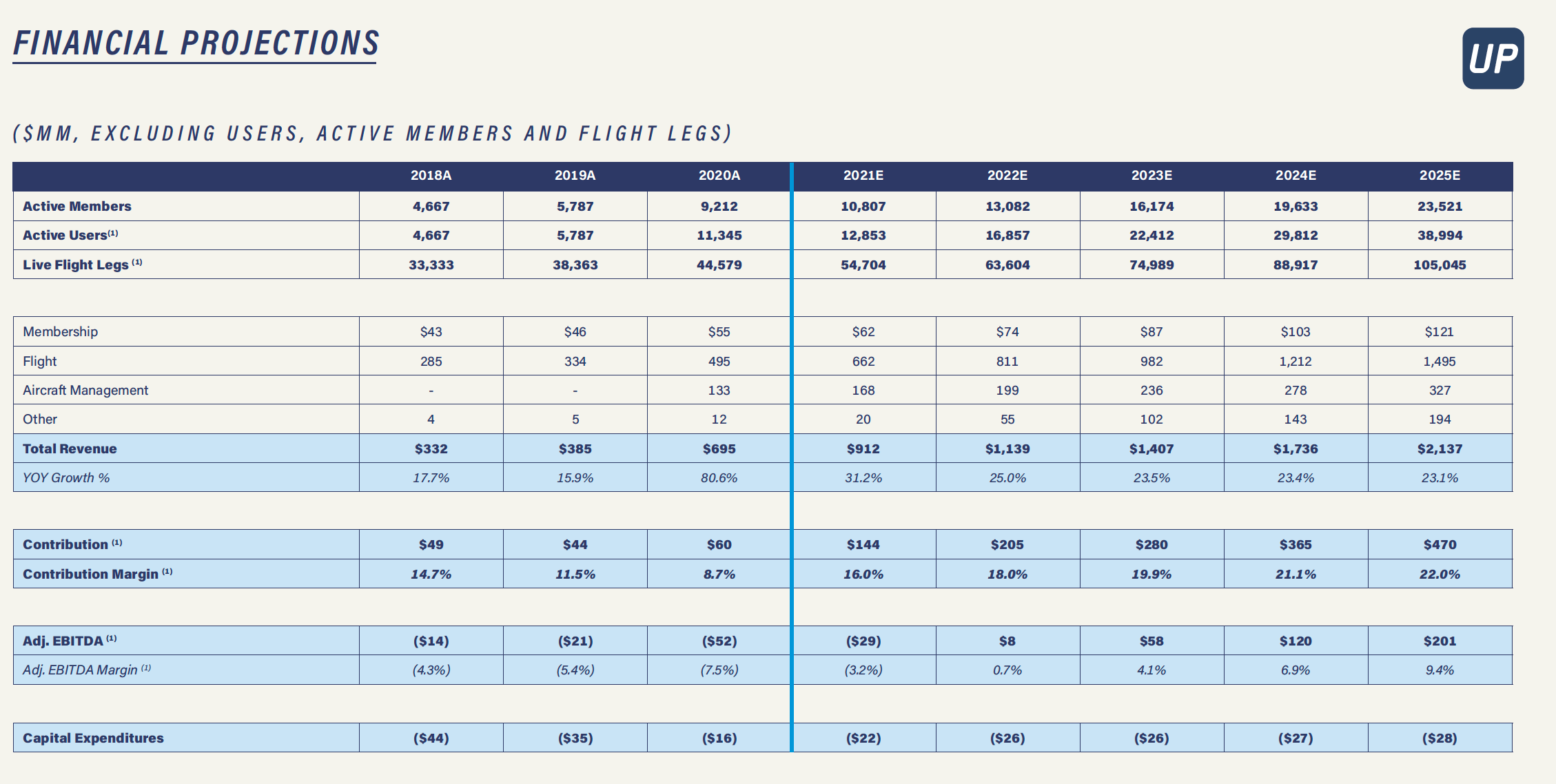 Wheels Up financials