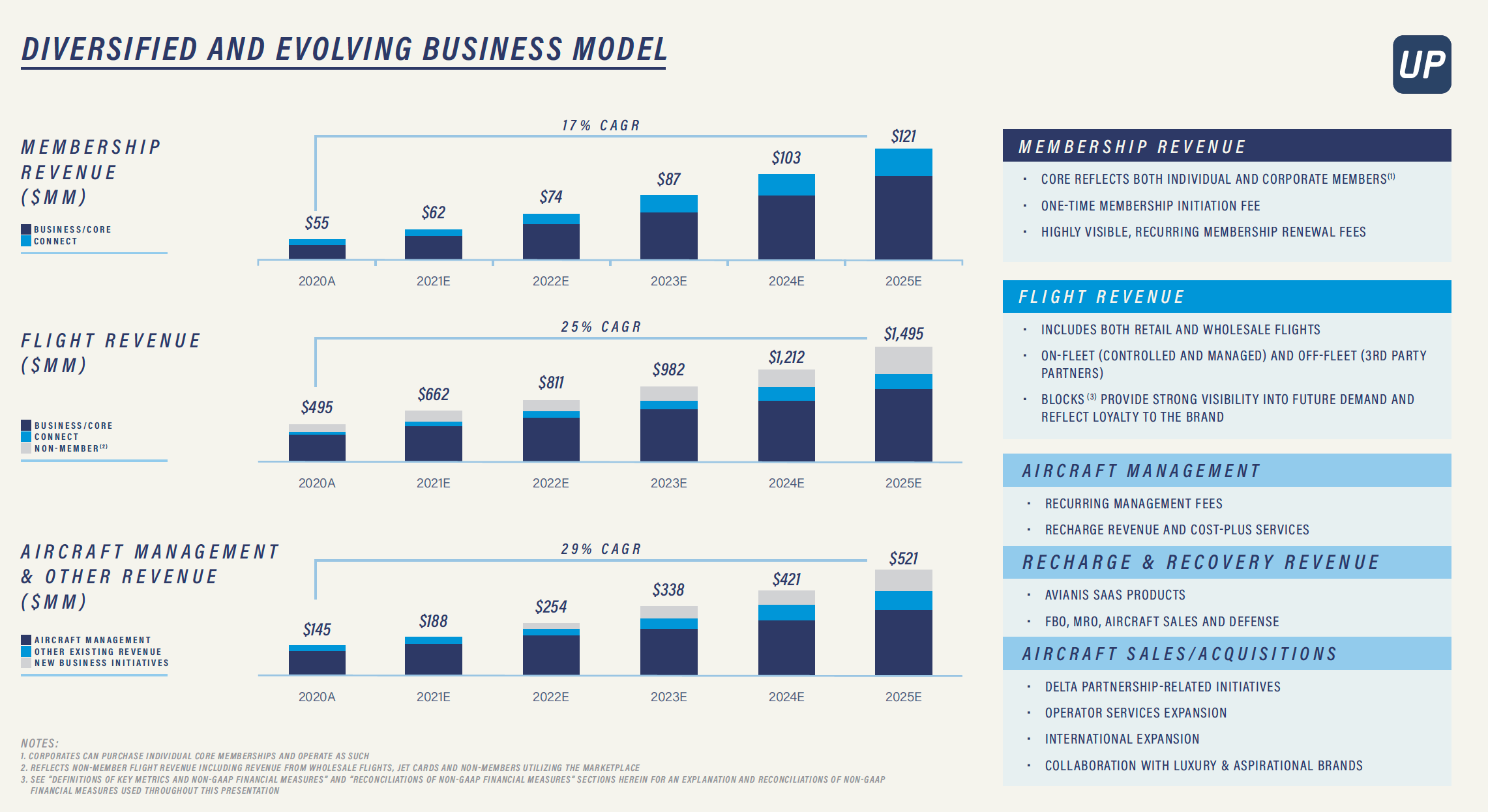 Wheels Up revenue projections to 2025