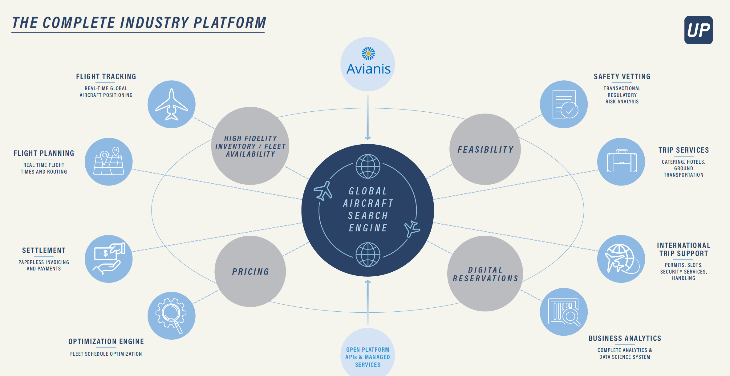 Wheels Up technology platform