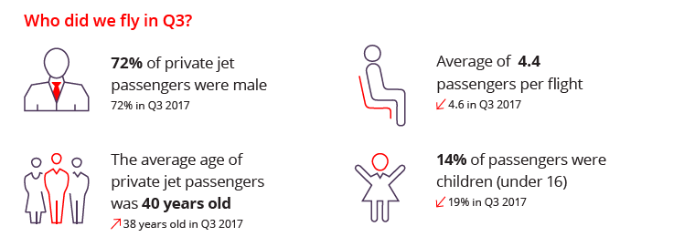 Private jet passenger demographics