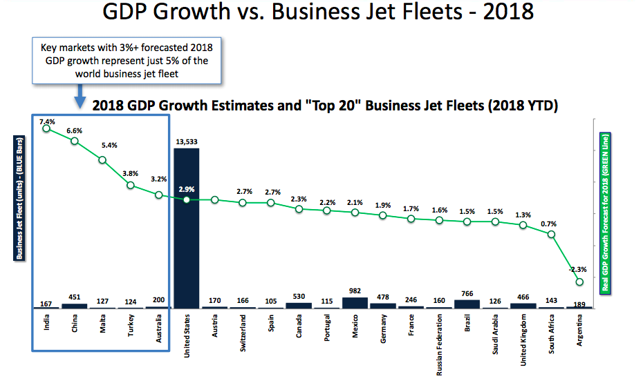 Worldwide Private Jet Fleet and GDP Growth By Country