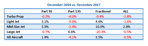 Private jet travel decreased by 0.5% in 2018