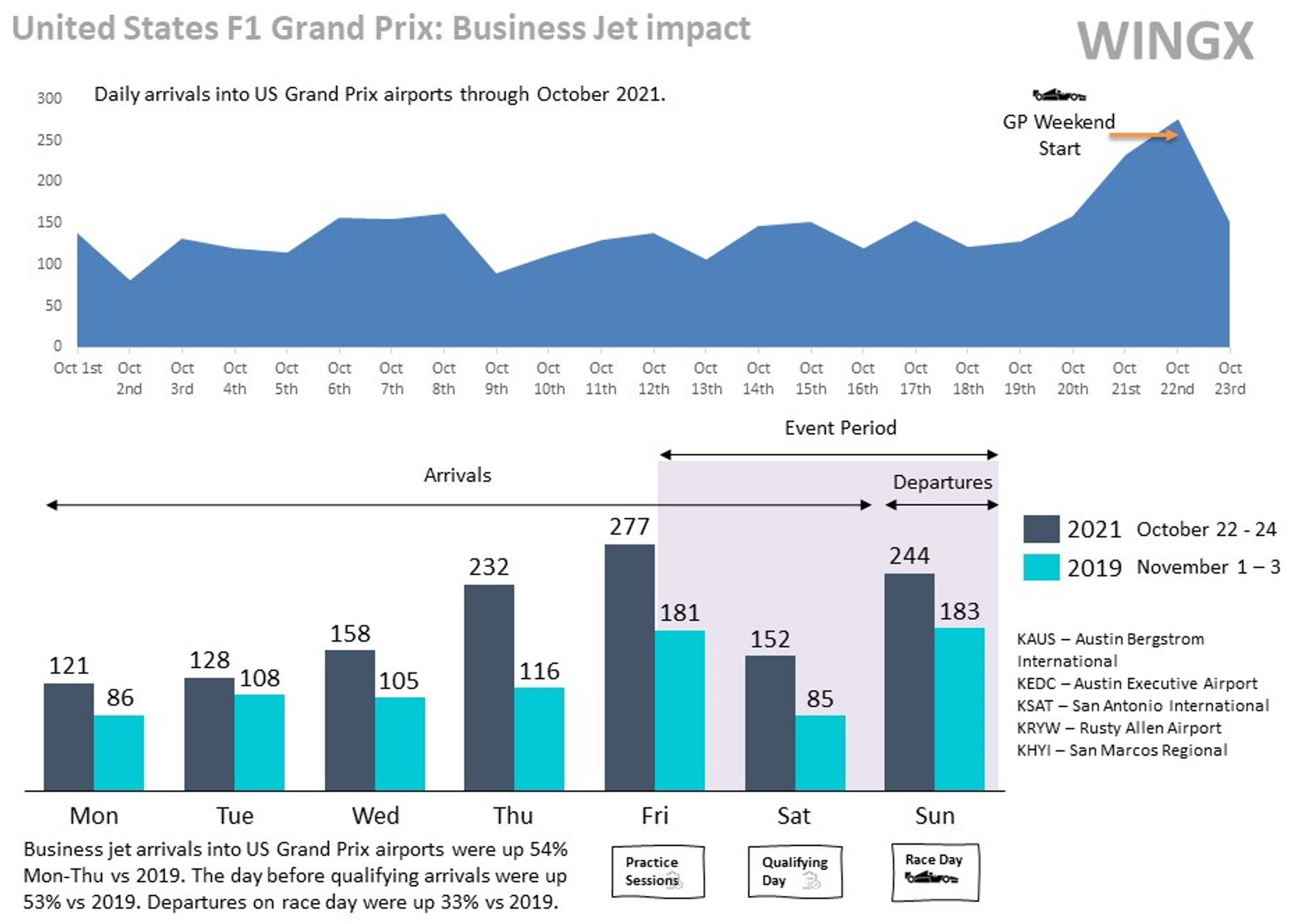 F1 Austin private jet arrivals