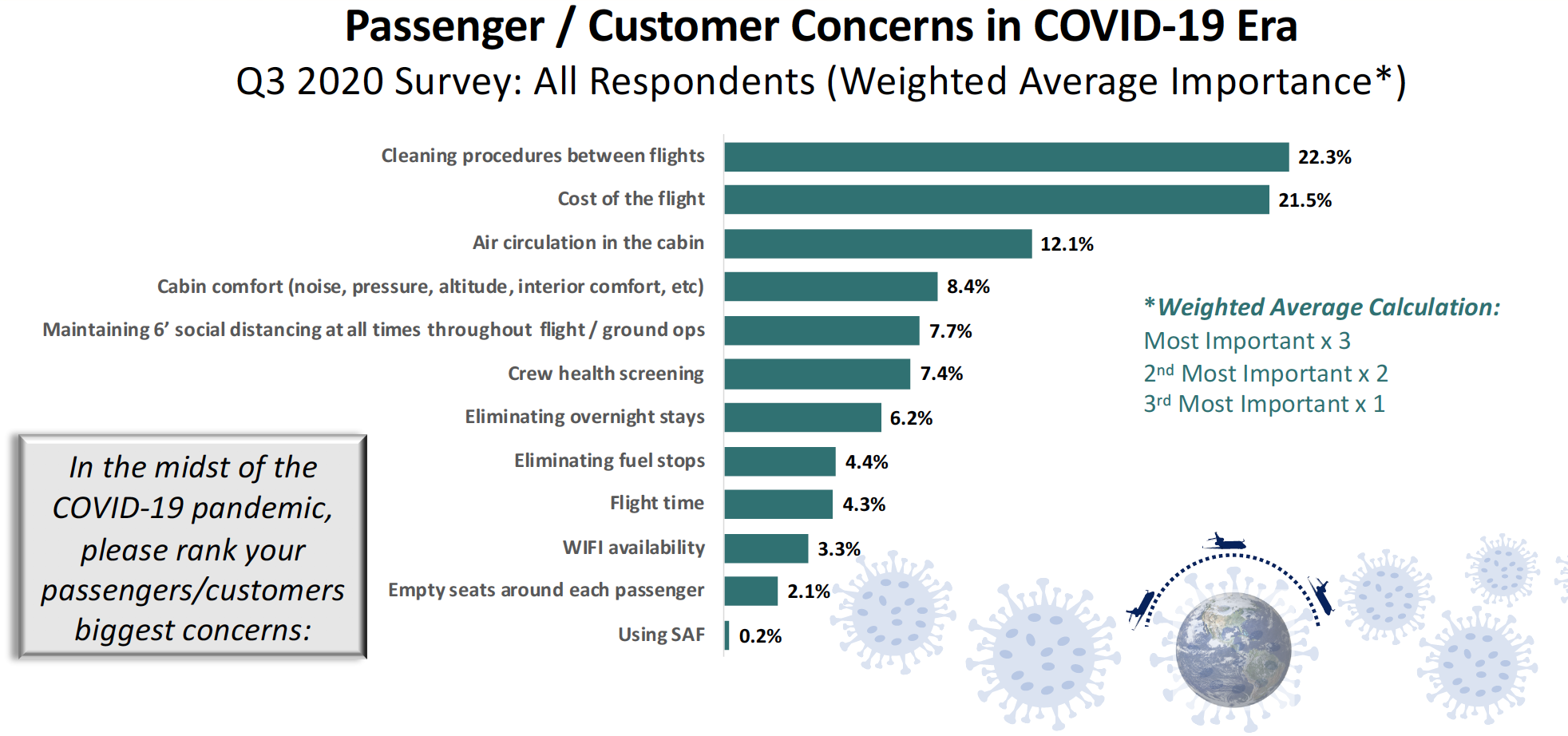 COVID-19 travel trends