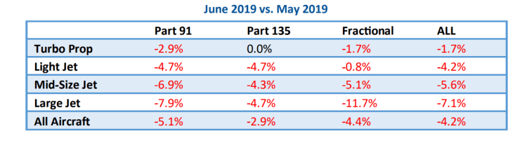 June 2019 business aviation flights