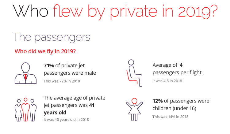 who flies by private jet